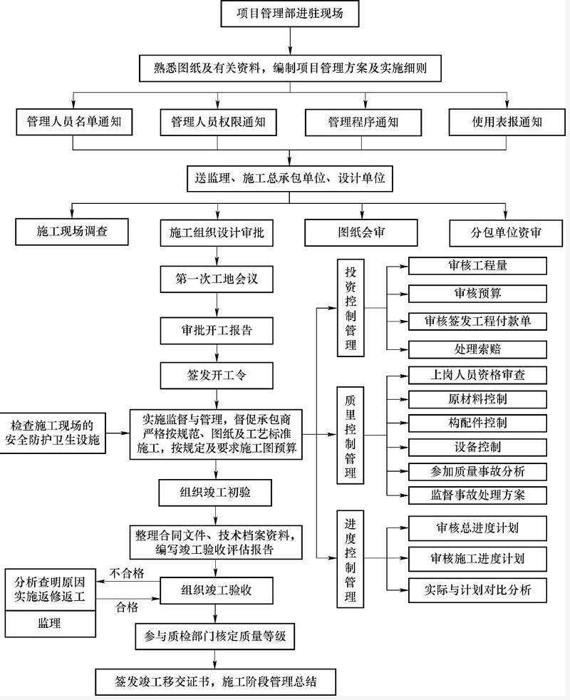 流程圖