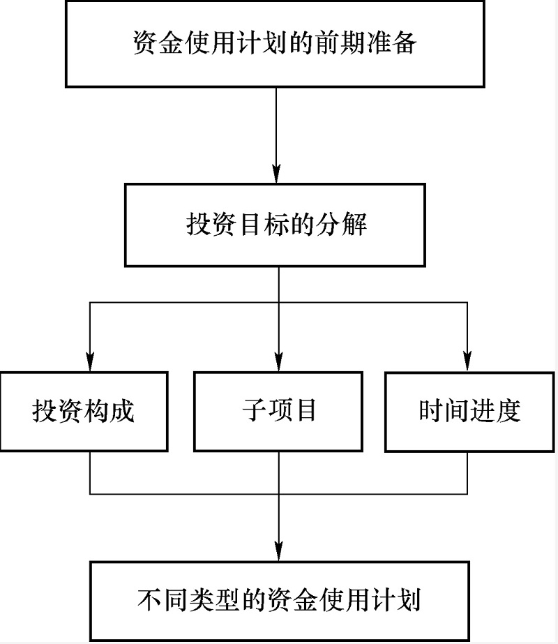 資金計劃