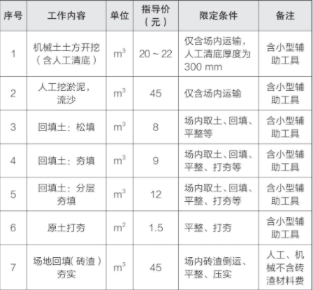 土方工程成本參考價格
